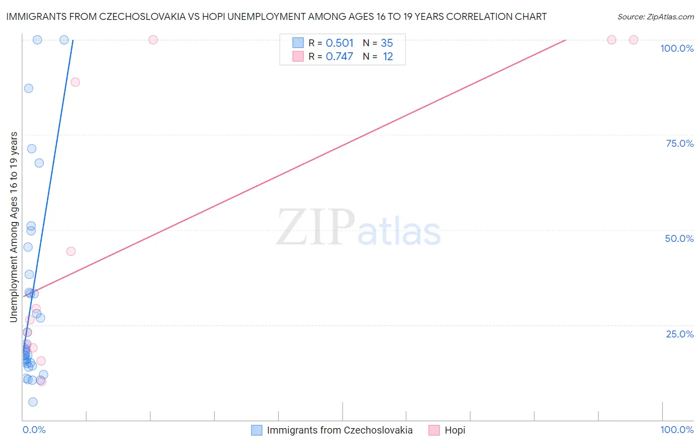 Immigrants from Czechoslovakia vs Hopi Unemployment Among Ages 16 to 19 years