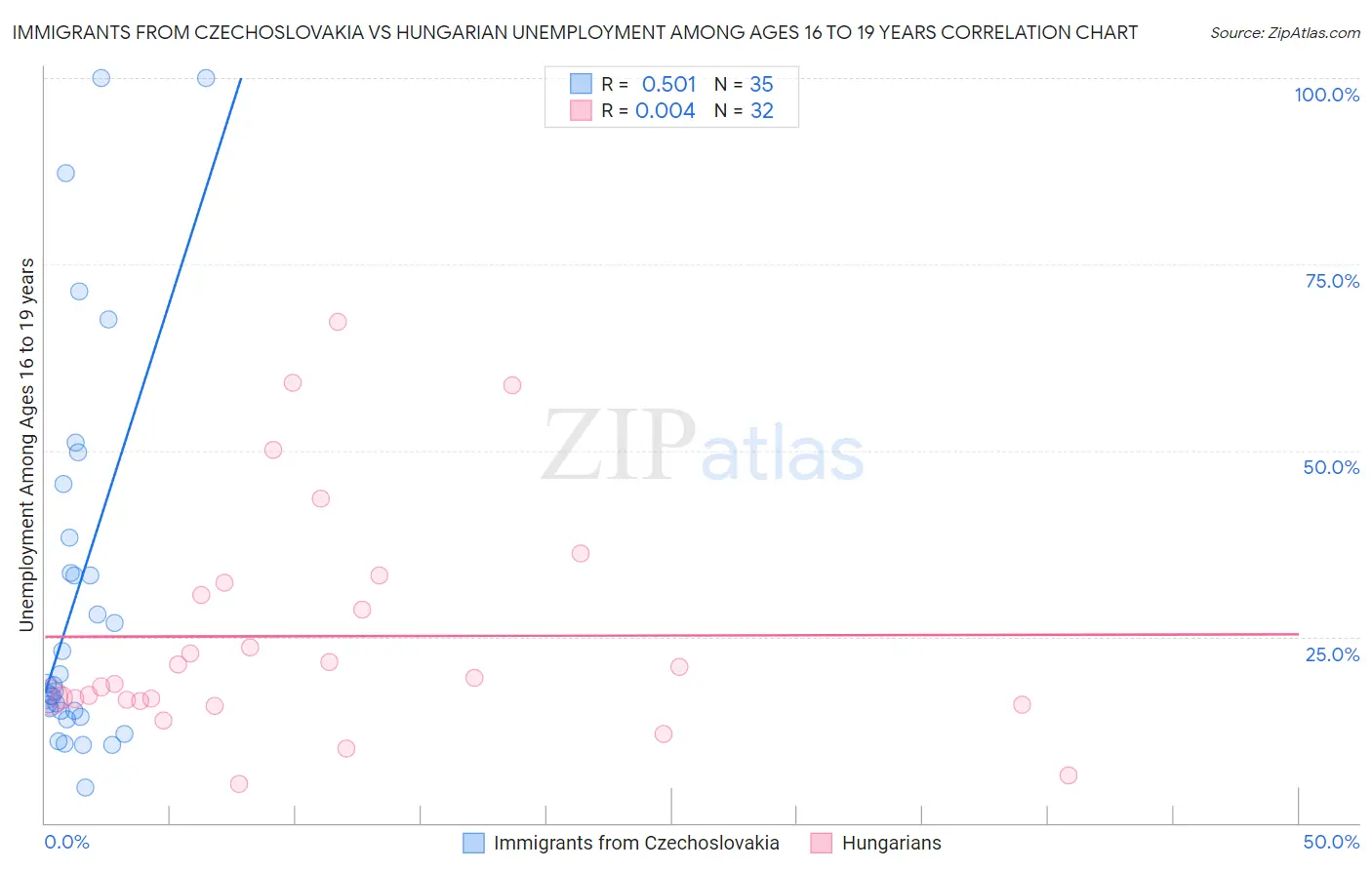 Immigrants from Czechoslovakia vs Hungarian Unemployment Among Ages 16 to 19 years