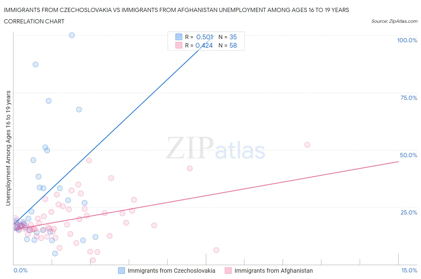 Immigrants from Czechoslovakia vs Immigrants from Afghanistan Unemployment Among Ages 16 to 19 years