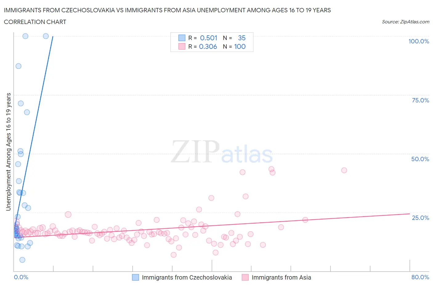 Immigrants from Czechoslovakia vs Immigrants from Asia Unemployment Among Ages 16 to 19 years