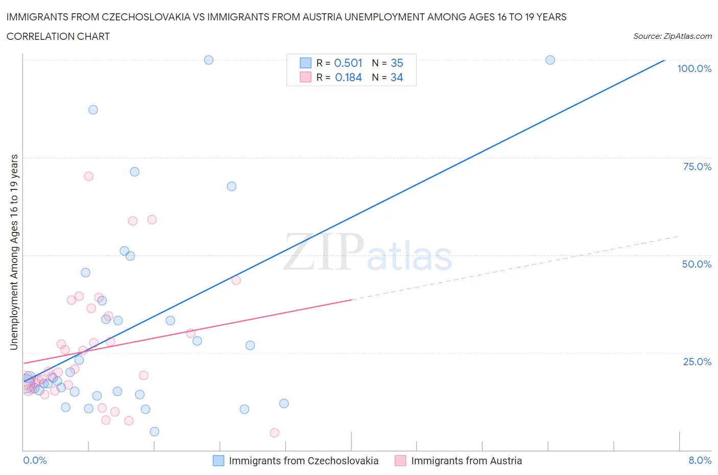 Immigrants from Czechoslovakia vs Immigrants from Austria Unemployment Among Ages 16 to 19 years