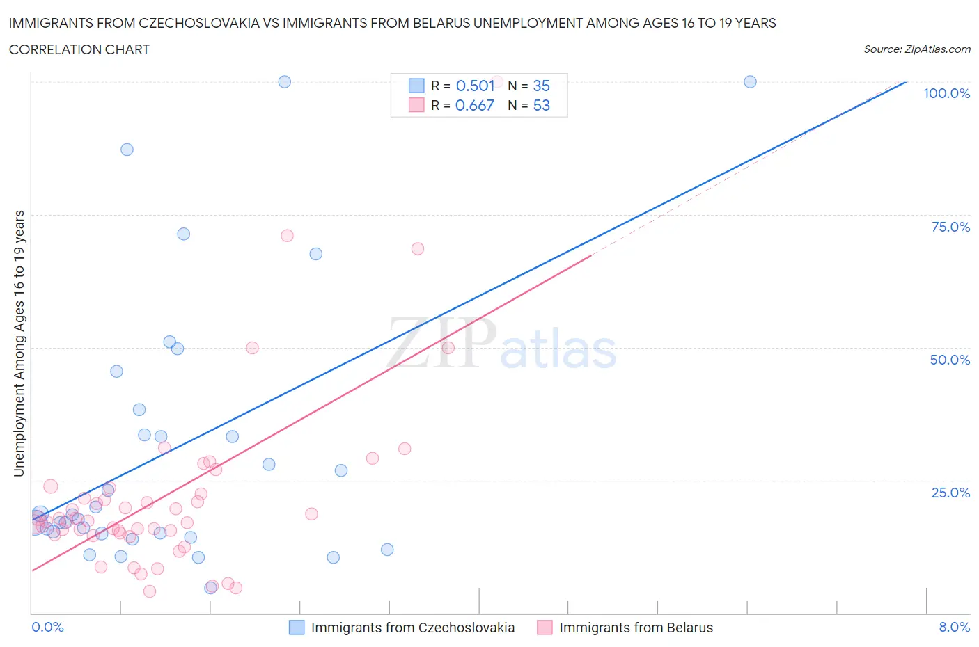 Immigrants from Czechoslovakia vs Immigrants from Belarus Unemployment Among Ages 16 to 19 years