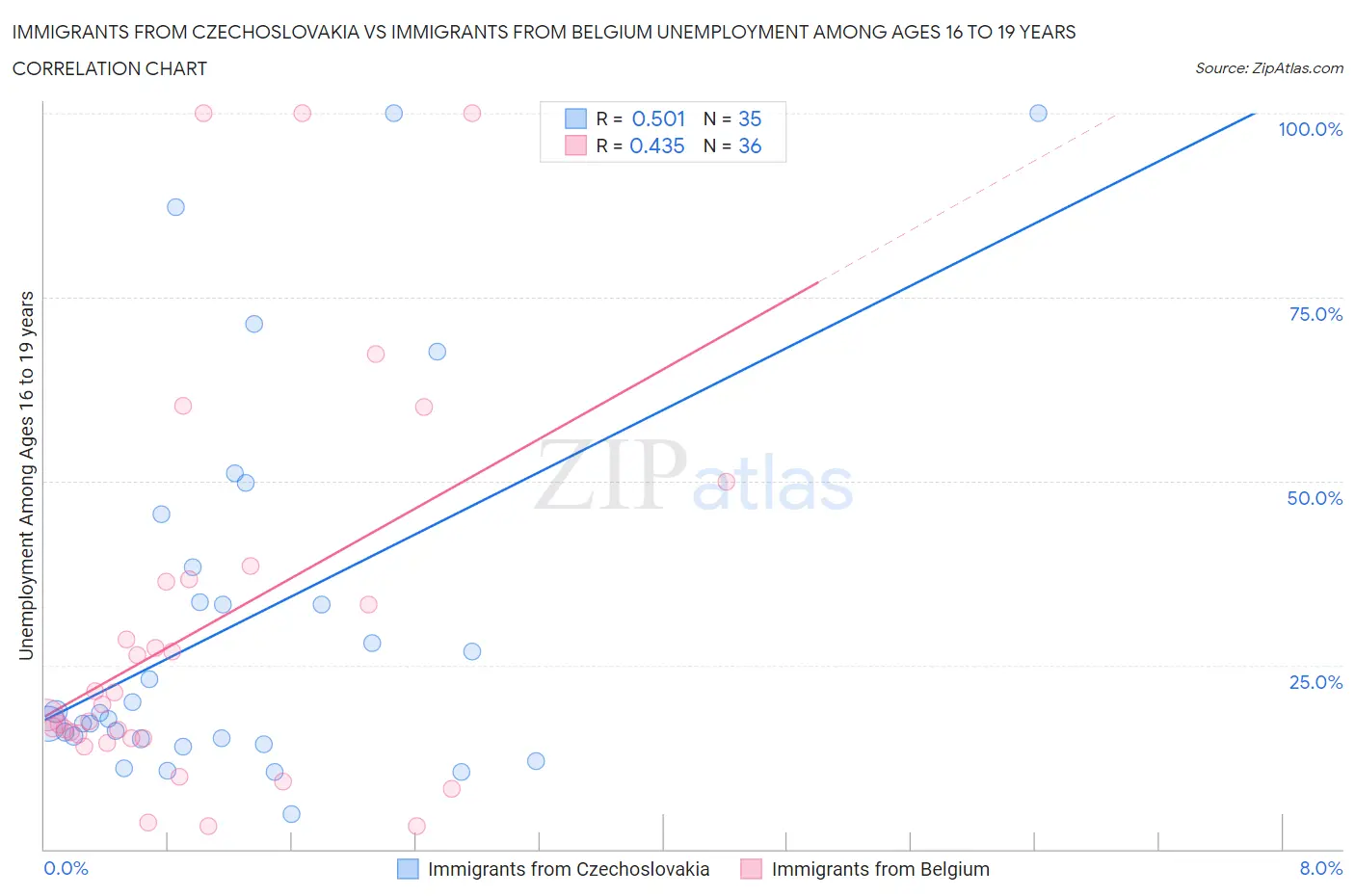 Immigrants from Czechoslovakia vs Immigrants from Belgium Unemployment Among Ages 16 to 19 years