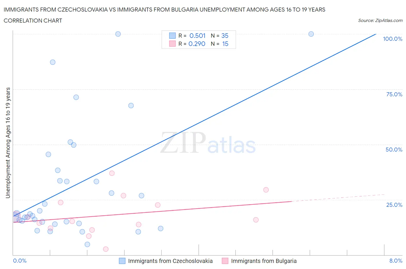 Immigrants from Czechoslovakia vs Immigrants from Bulgaria Unemployment Among Ages 16 to 19 years