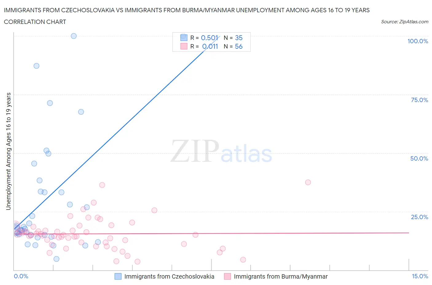 Immigrants from Czechoslovakia vs Immigrants from Burma/Myanmar Unemployment Among Ages 16 to 19 years