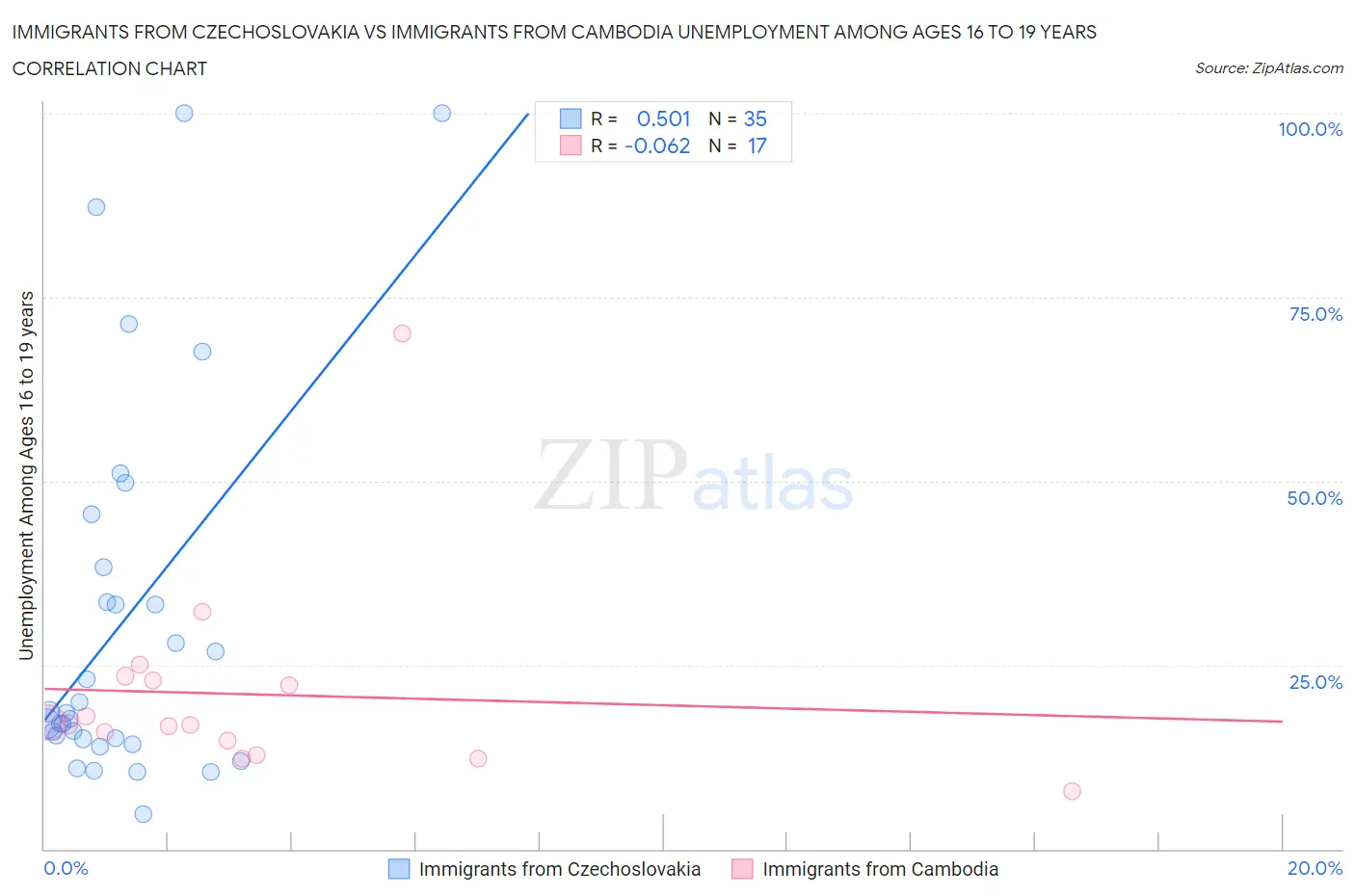 Immigrants from Czechoslovakia vs Immigrants from Cambodia Unemployment Among Ages 16 to 19 years