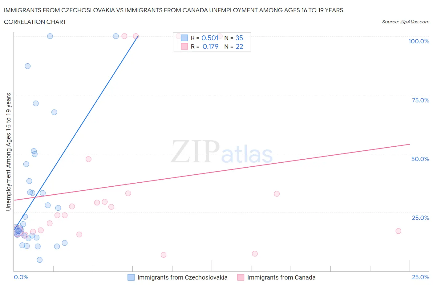 Immigrants from Czechoslovakia vs Immigrants from Canada Unemployment Among Ages 16 to 19 years