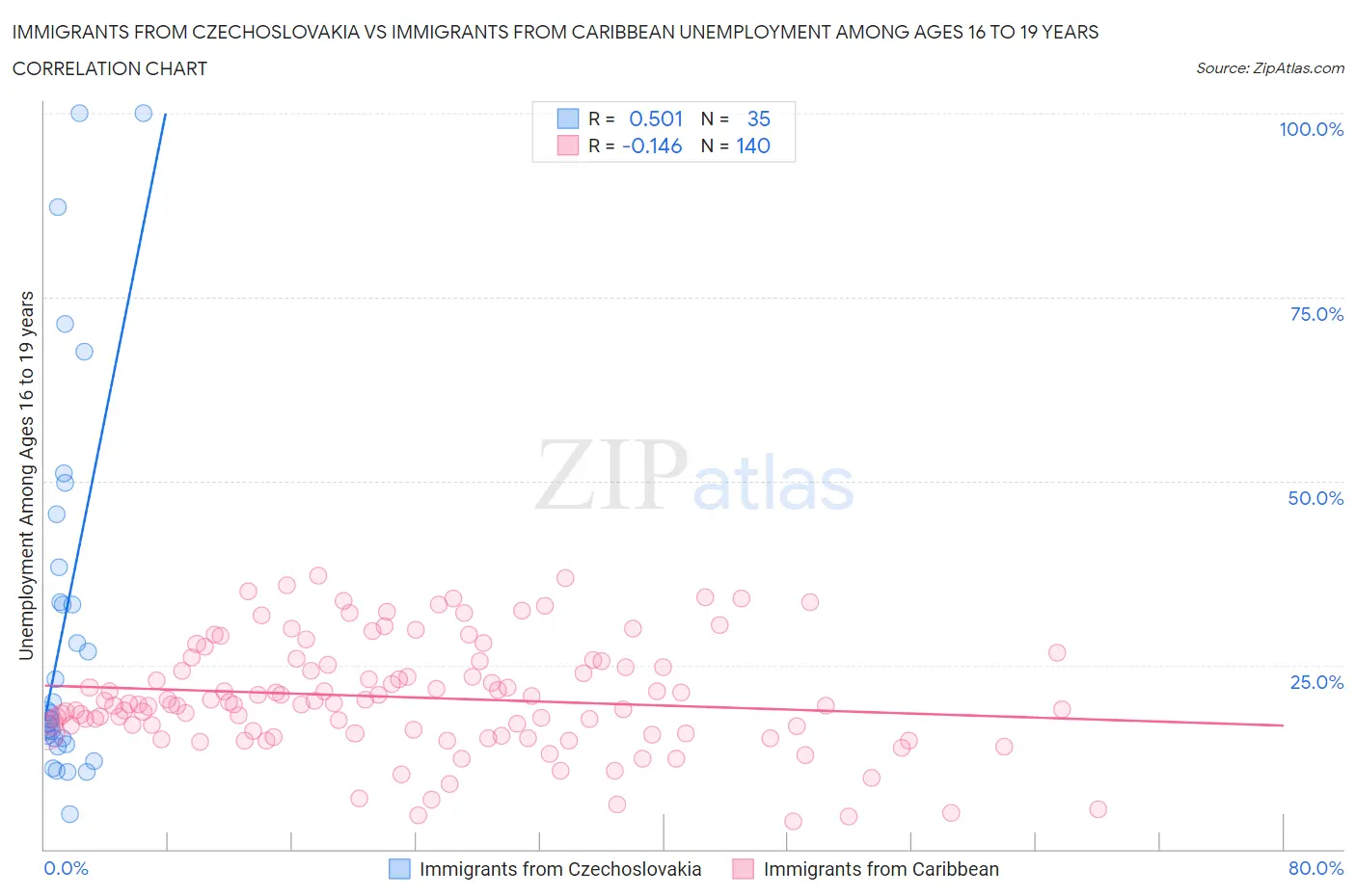 Immigrants from Czechoslovakia vs Immigrants from Caribbean Unemployment Among Ages 16 to 19 years