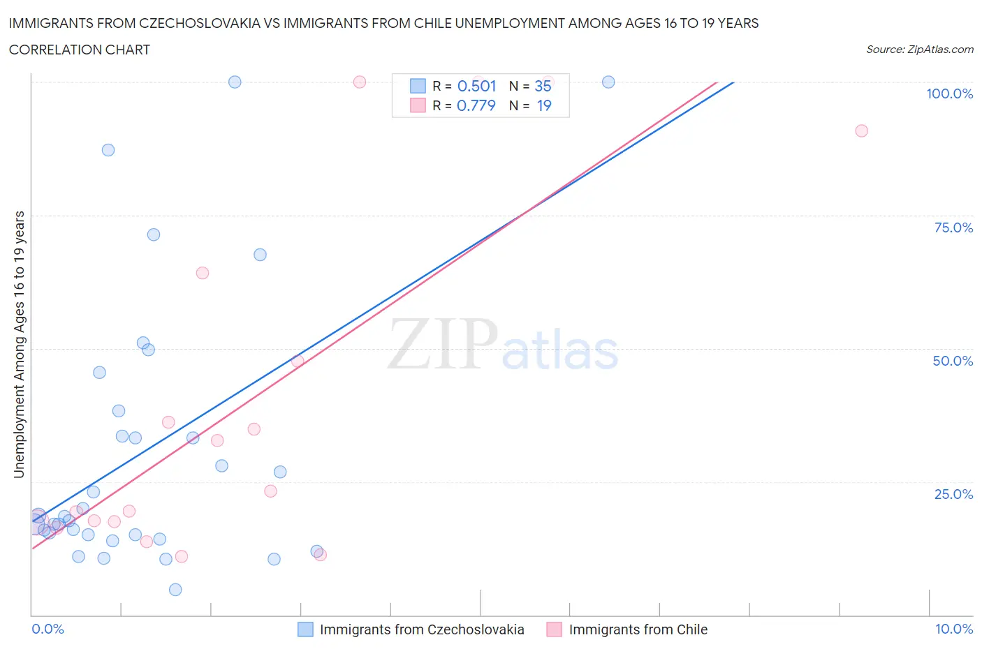 Immigrants from Czechoslovakia vs Immigrants from Chile Unemployment Among Ages 16 to 19 years