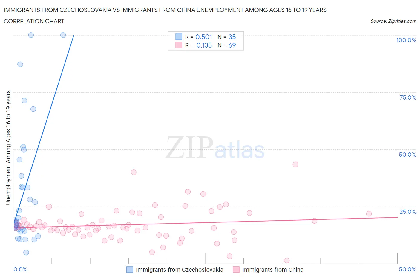 Immigrants from Czechoslovakia vs Immigrants from China Unemployment Among Ages 16 to 19 years