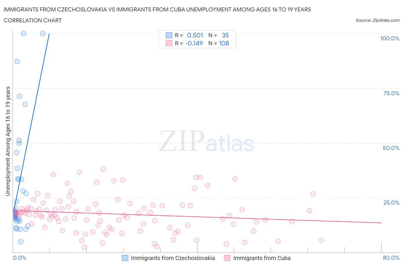 Immigrants from Czechoslovakia vs Immigrants from Cuba Unemployment Among Ages 16 to 19 years