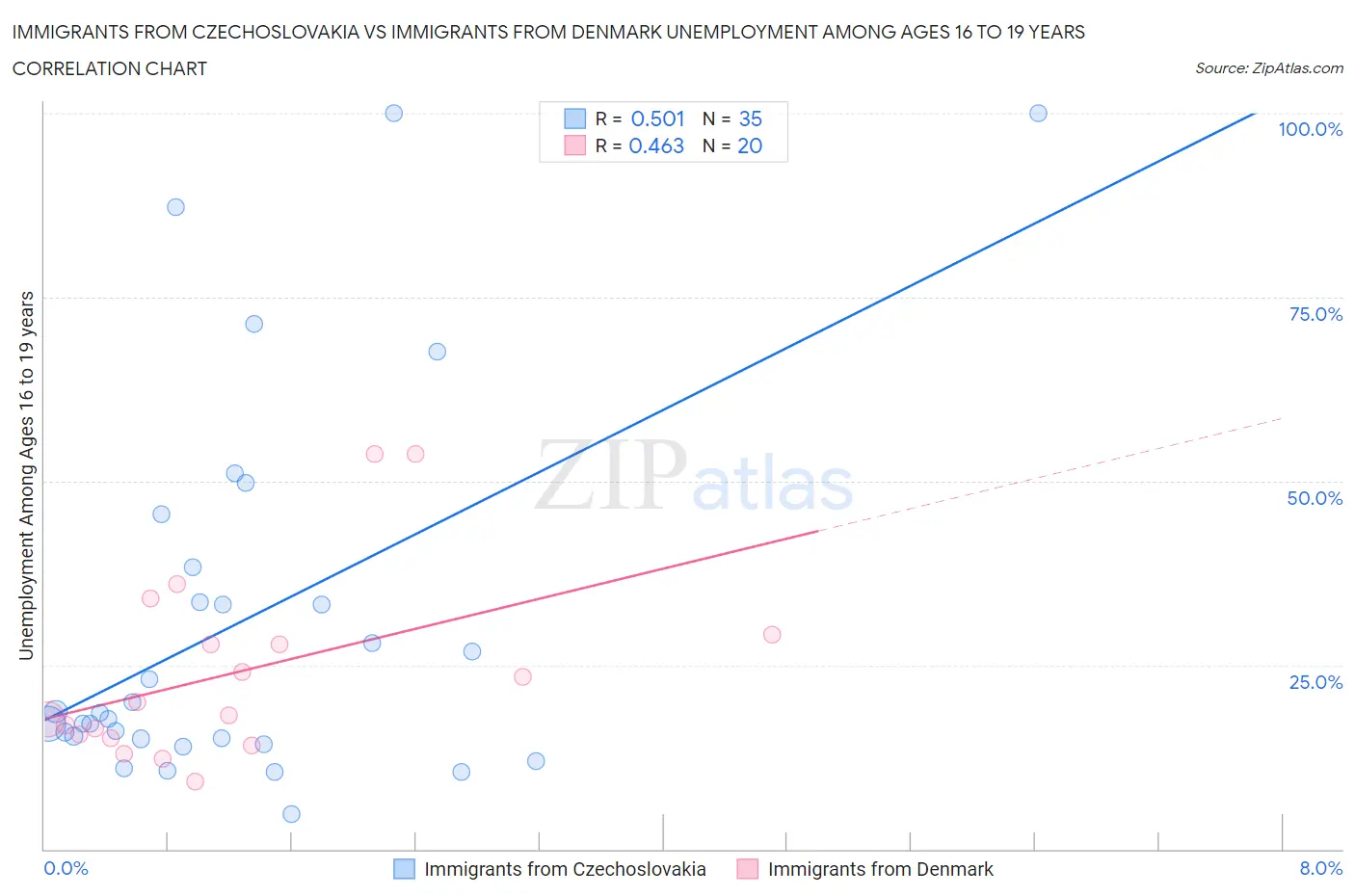 Immigrants from Czechoslovakia vs Immigrants from Denmark Unemployment Among Ages 16 to 19 years