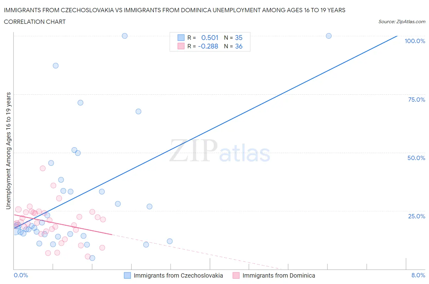 Immigrants from Czechoslovakia vs Immigrants from Dominica Unemployment Among Ages 16 to 19 years