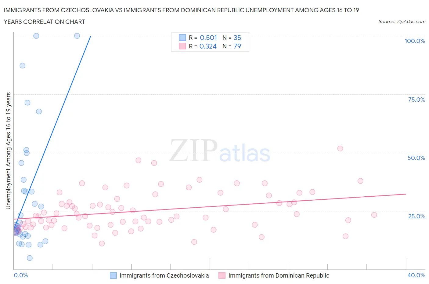 Immigrants from Czechoslovakia vs Immigrants from Dominican Republic Unemployment Among Ages 16 to 19 years