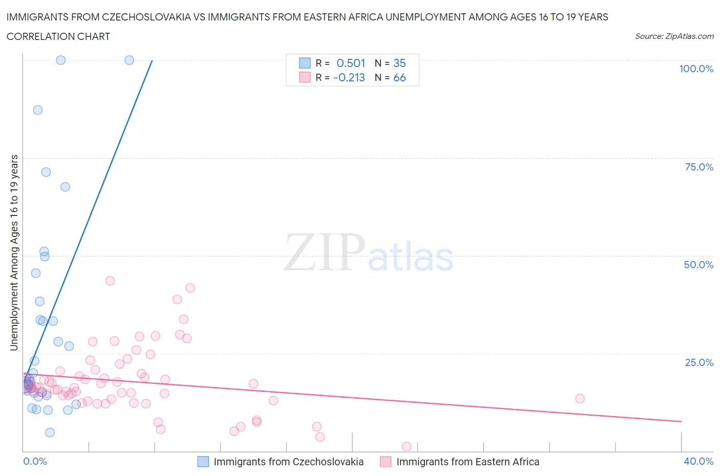 Immigrants from Czechoslovakia vs Immigrants from Eastern Africa Unemployment Among Ages 16 to 19 years