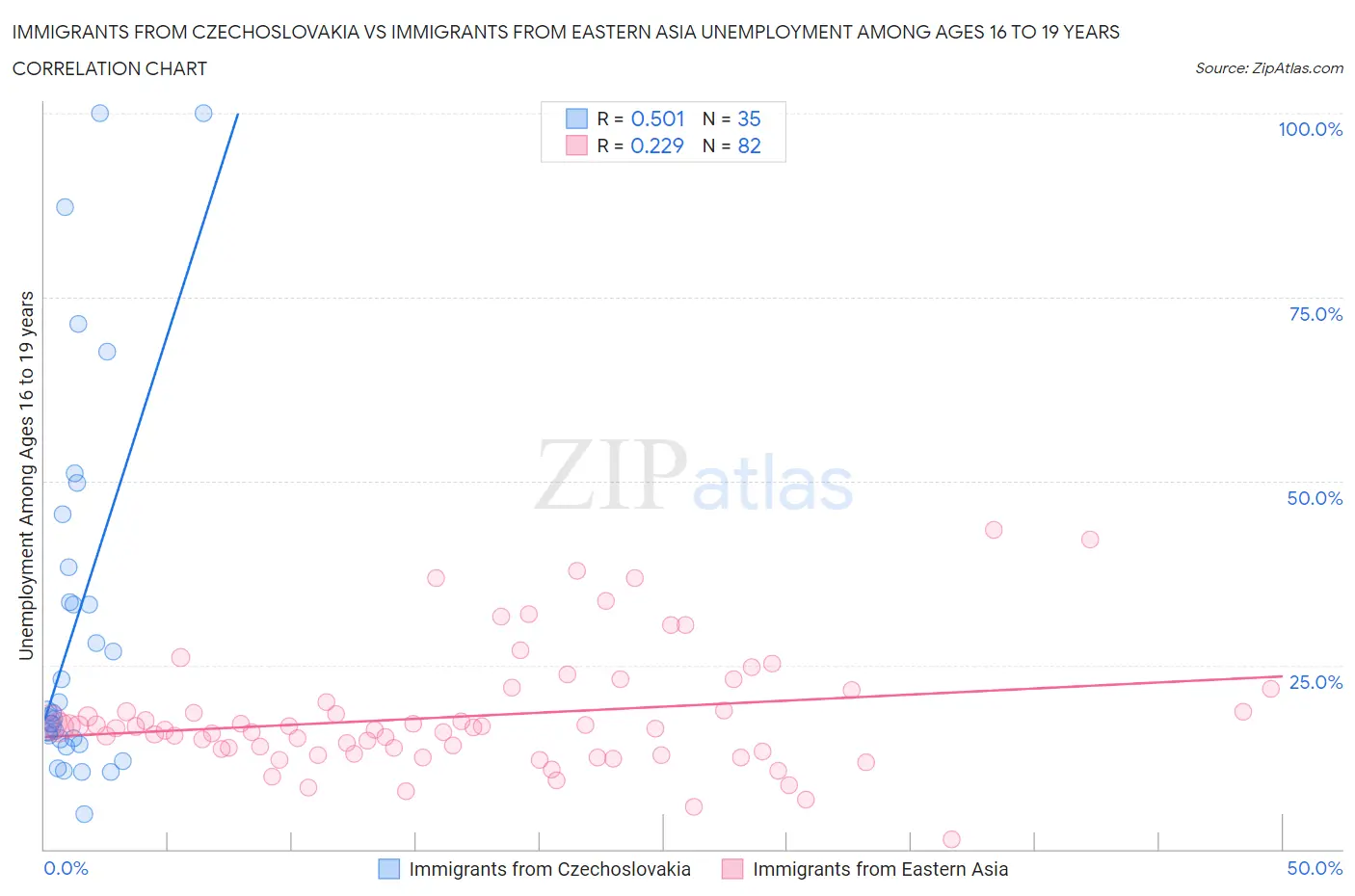Immigrants from Czechoslovakia vs Immigrants from Eastern Asia Unemployment Among Ages 16 to 19 years