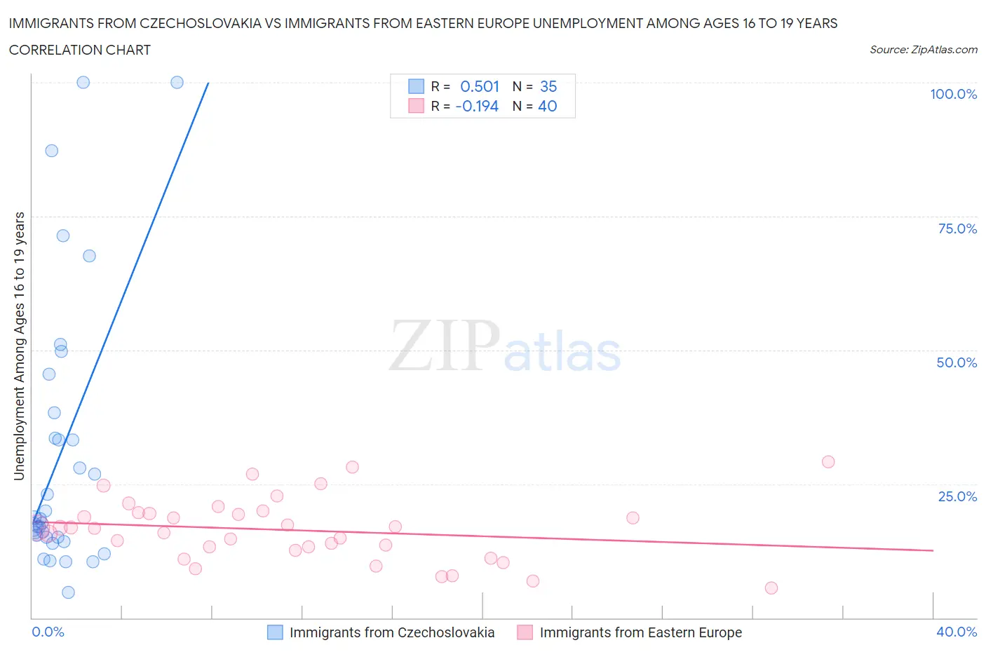 Immigrants from Czechoslovakia vs Immigrants from Eastern Europe Unemployment Among Ages 16 to 19 years