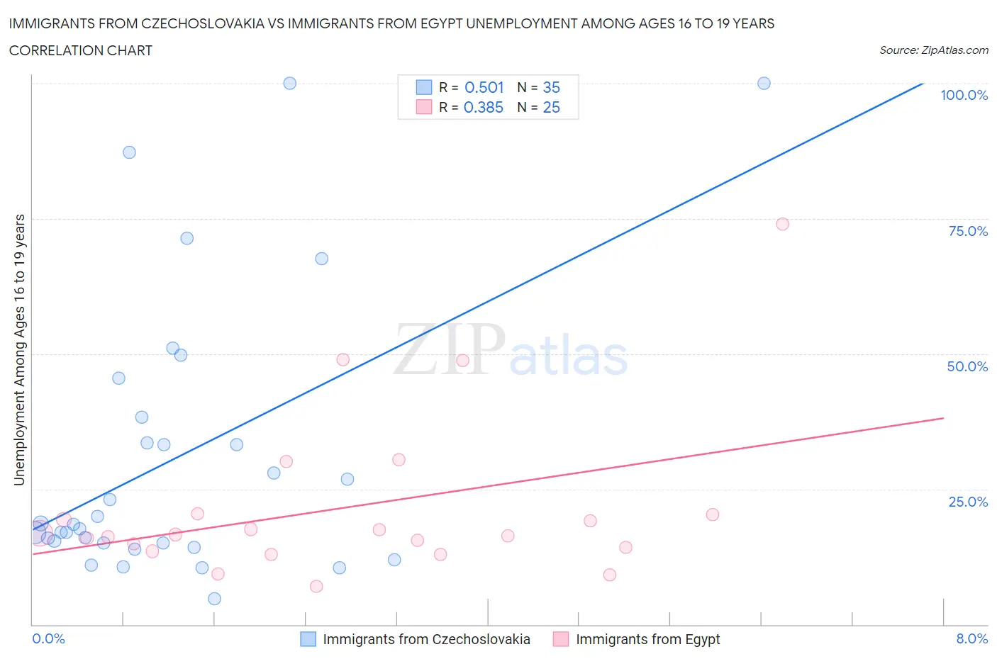 Immigrants from Czechoslovakia vs Immigrants from Egypt Unemployment Among Ages 16 to 19 years