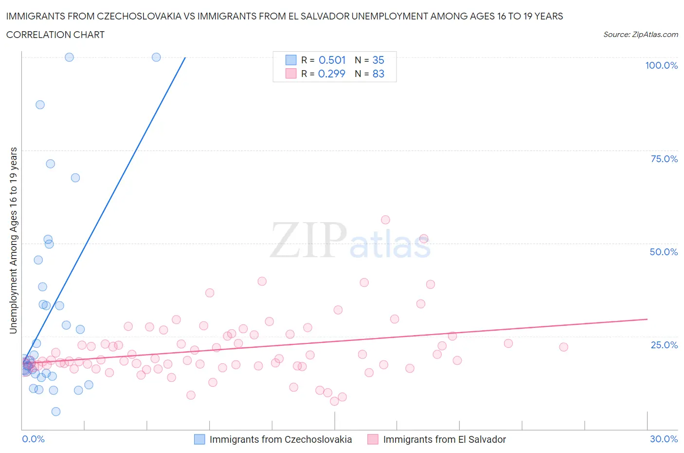 Immigrants from Czechoslovakia vs Immigrants from El Salvador Unemployment Among Ages 16 to 19 years