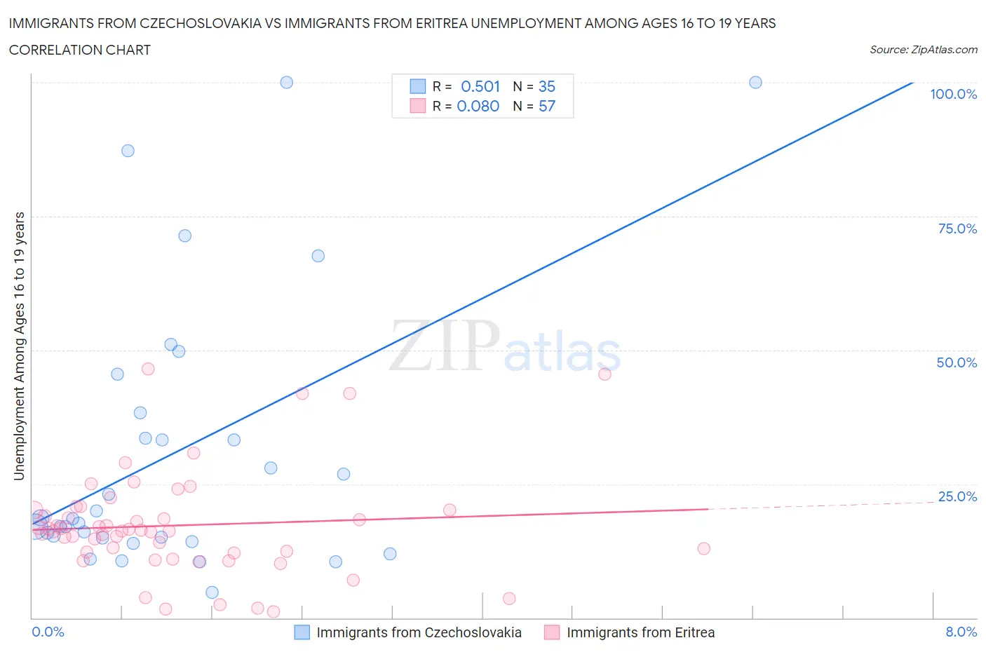 Immigrants from Czechoslovakia vs Immigrants from Eritrea Unemployment Among Ages 16 to 19 years