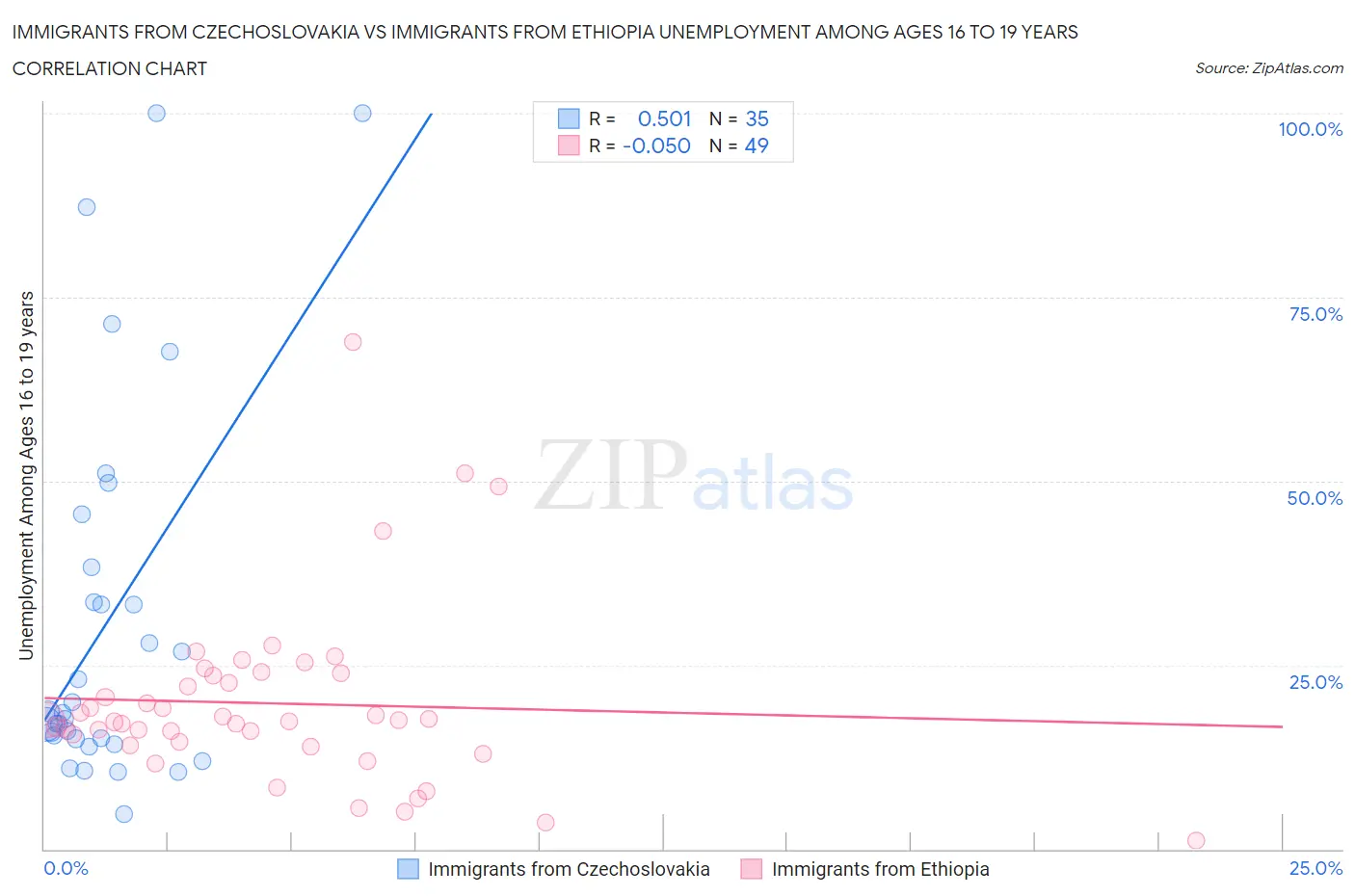 Immigrants from Czechoslovakia vs Immigrants from Ethiopia Unemployment Among Ages 16 to 19 years