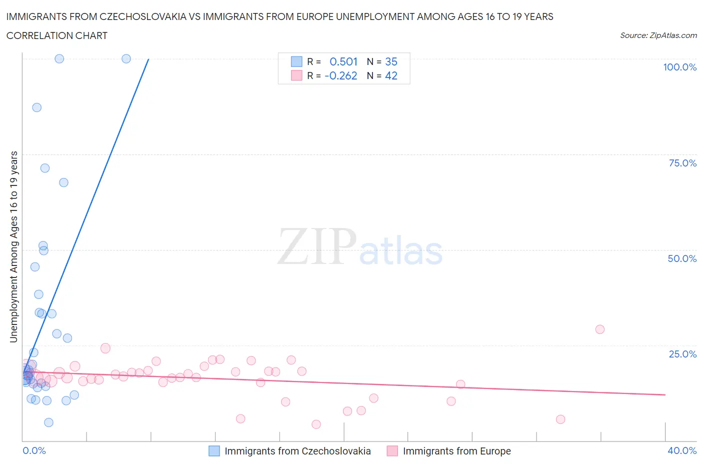 Immigrants from Czechoslovakia vs Immigrants from Europe Unemployment Among Ages 16 to 19 years