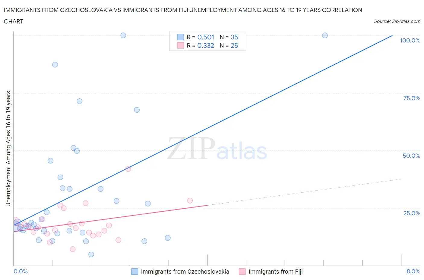 Immigrants from Czechoslovakia vs Immigrants from Fiji Unemployment Among Ages 16 to 19 years