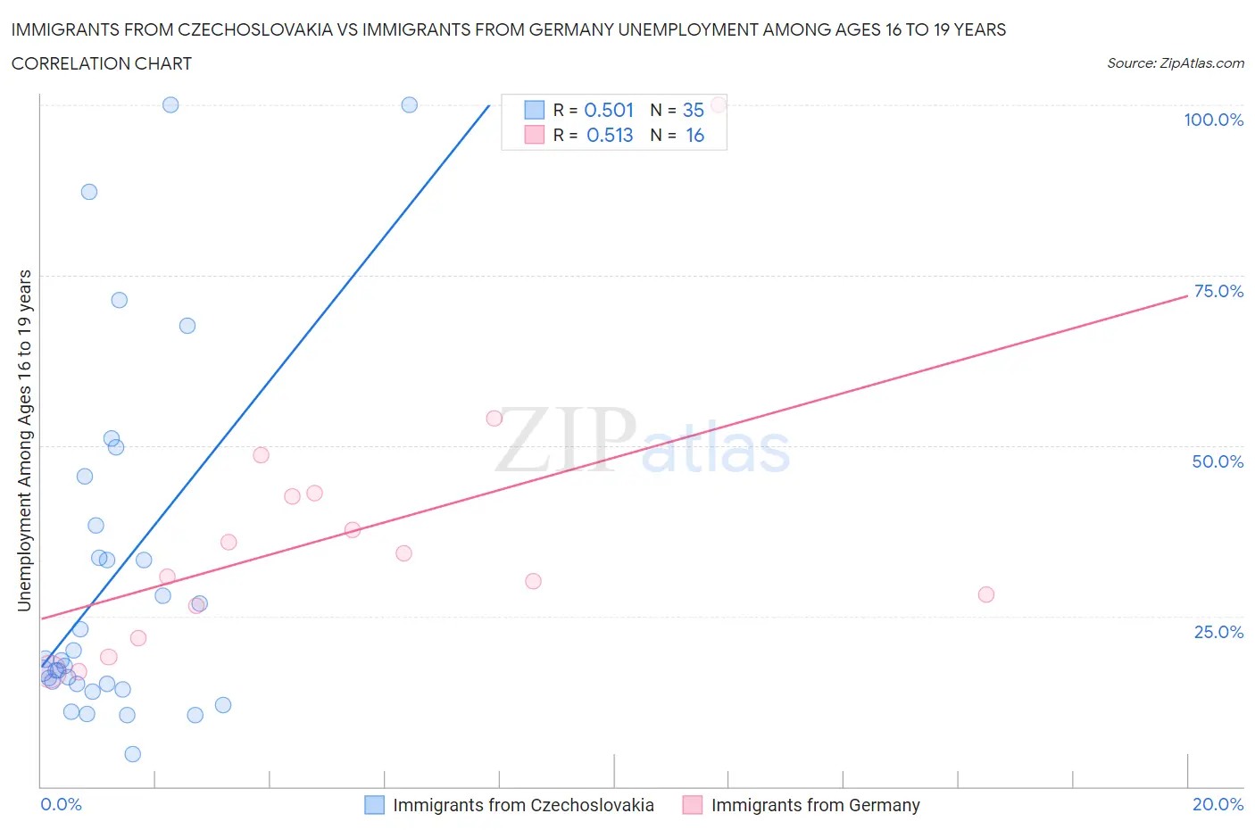 Immigrants from Czechoslovakia vs Immigrants from Germany Unemployment Among Ages 16 to 19 years