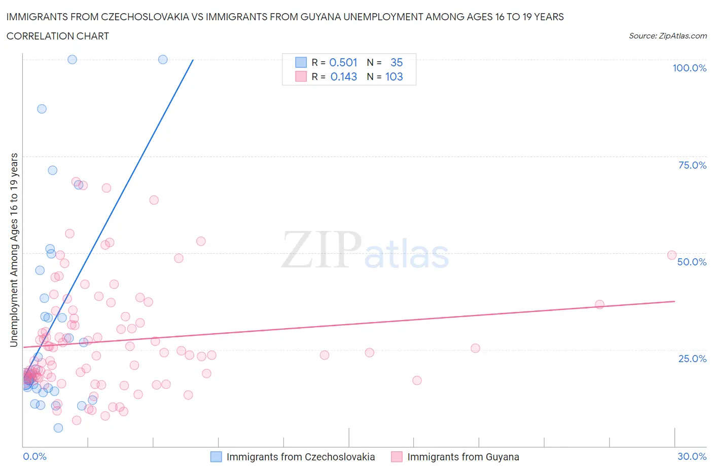 Immigrants from Czechoslovakia vs Immigrants from Guyana Unemployment Among Ages 16 to 19 years