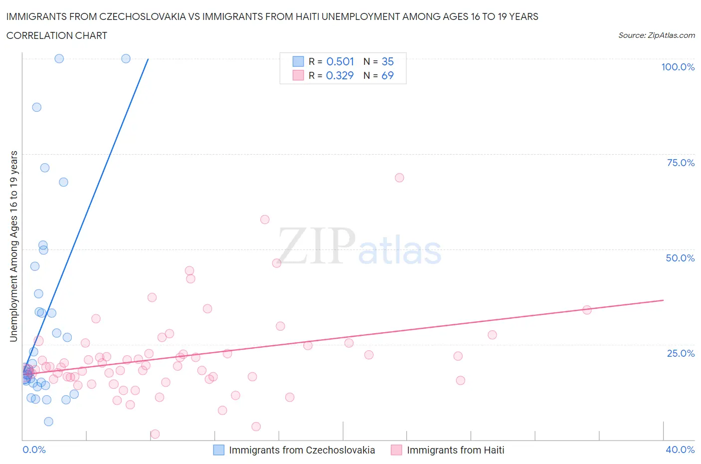 Immigrants from Czechoslovakia vs Immigrants from Haiti Unemployment Among Ages 16 to 19 years