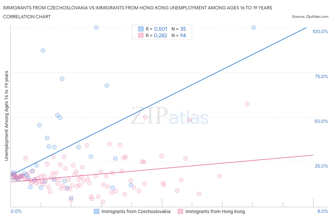 Immigrants from Czechoslovakia vs Immigrants from Hong Kong Unemployment Among Ages 16 to 19 years