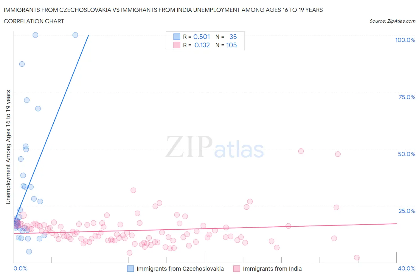 Immigrants from Czechoslovakia vs Immigrants from India Unemployment Among Ages 16 to 19 years