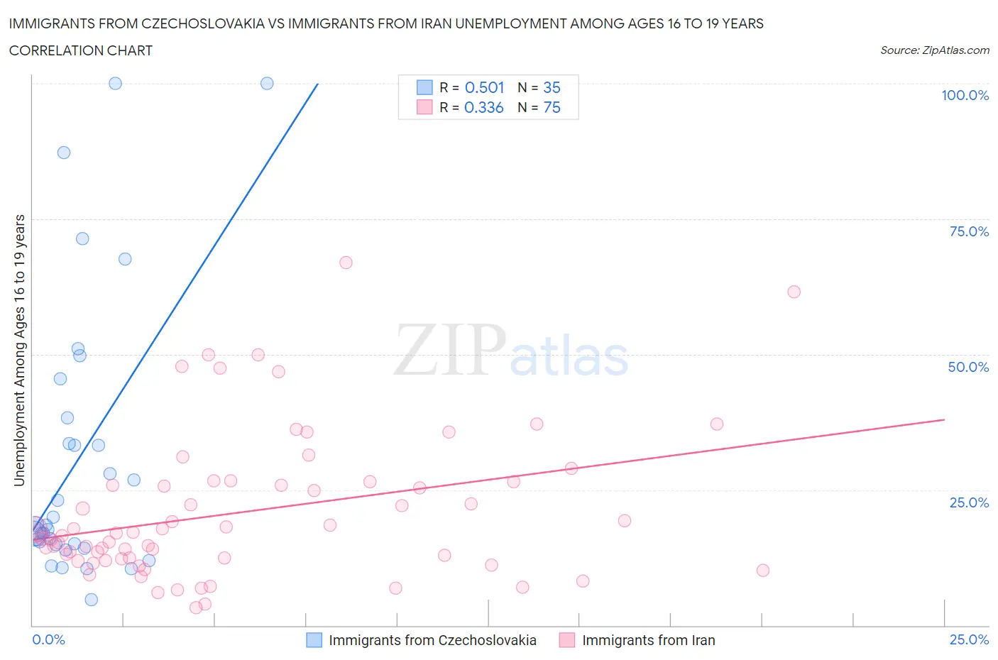 Immigrants from Czechoslovakia vs Immigrants from Iran Unemployment Among Ages 16 to 19 years