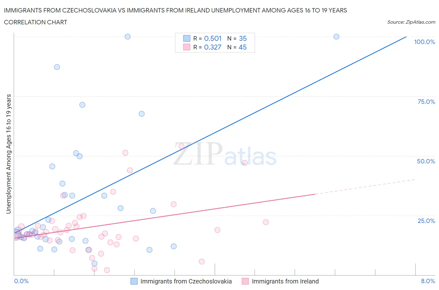 Immigrants from Czechoslovakia vs Immigrants from Ireland Unemployment Among Ages 16 to 19 years