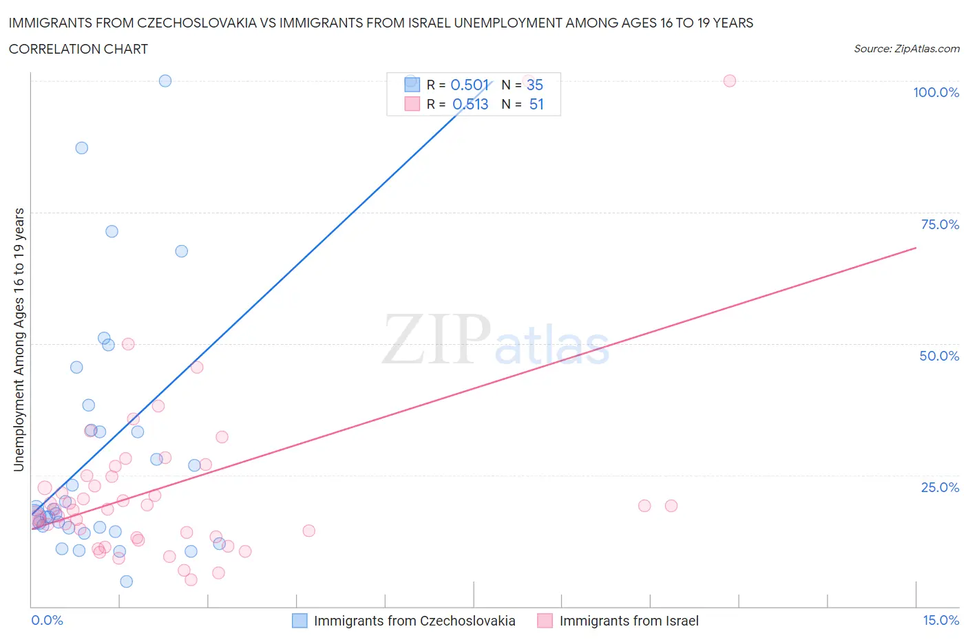 Immigrants from Czechoslovakia vs Immigrants from Israel Unemployment Among Ages 16 to 19 years