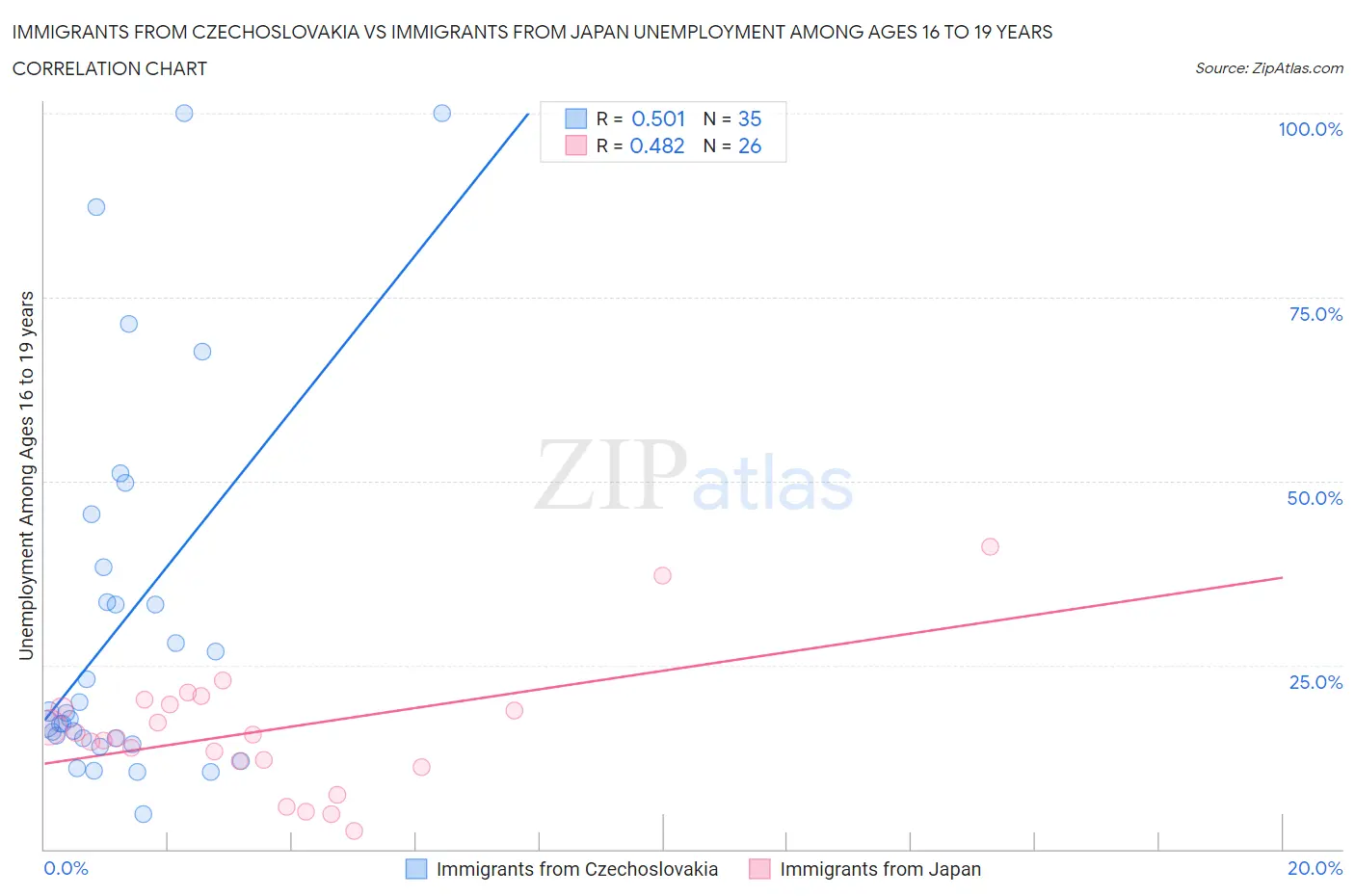 Immigrants from Czechoslovakia vs Immigrants from Japan Unemployment Among Ages 16 to 19 years