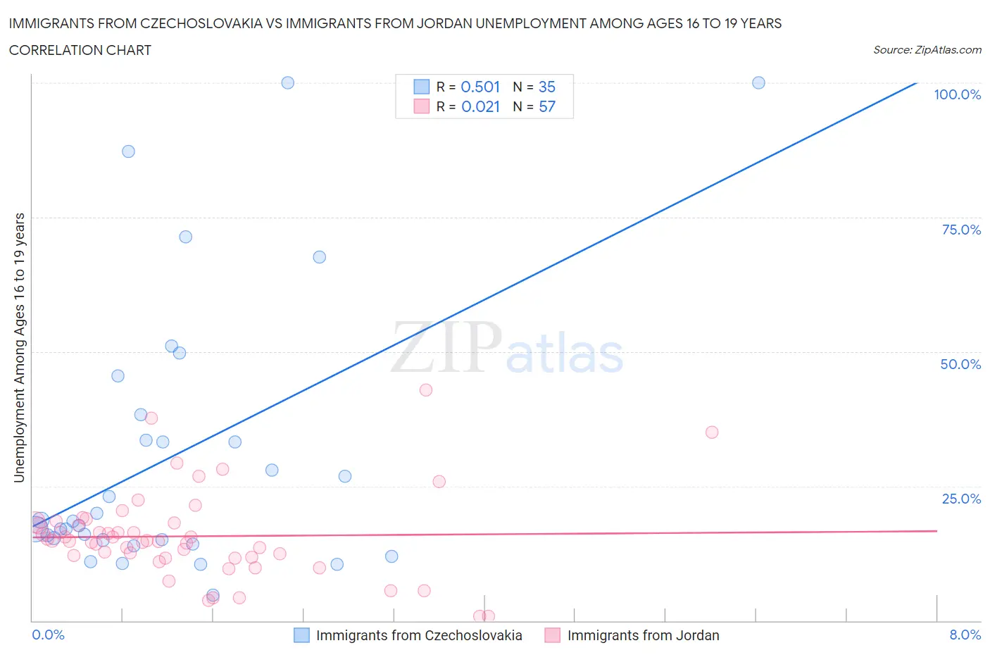 Immigrants from Czechoslovakia vs Immigrants from Jordan Unemployment Among Ages 16 to 19 years
