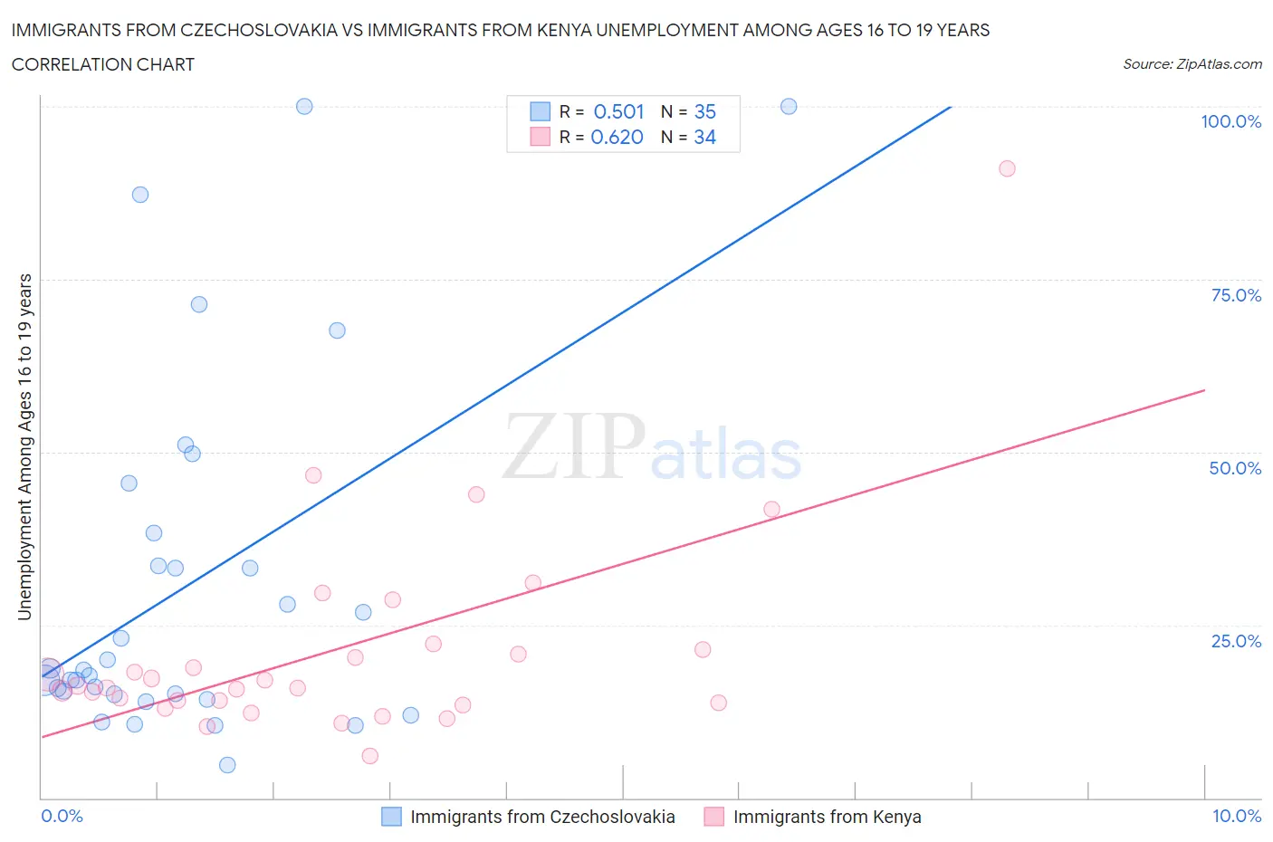 Immigrants from Czechoslovakia vs Immigrants from Kenya Unemployment Among Ages 16 to 19 years