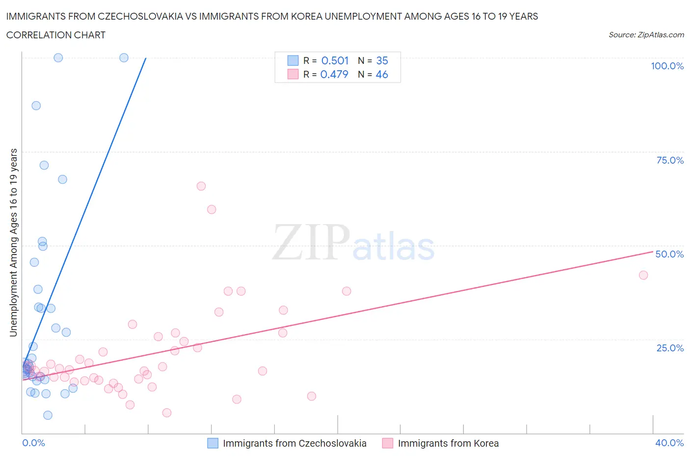 Immigrants from Czechoslovakia vs Immigrants from Korea Unemployment Among Ages 16 to 19 years