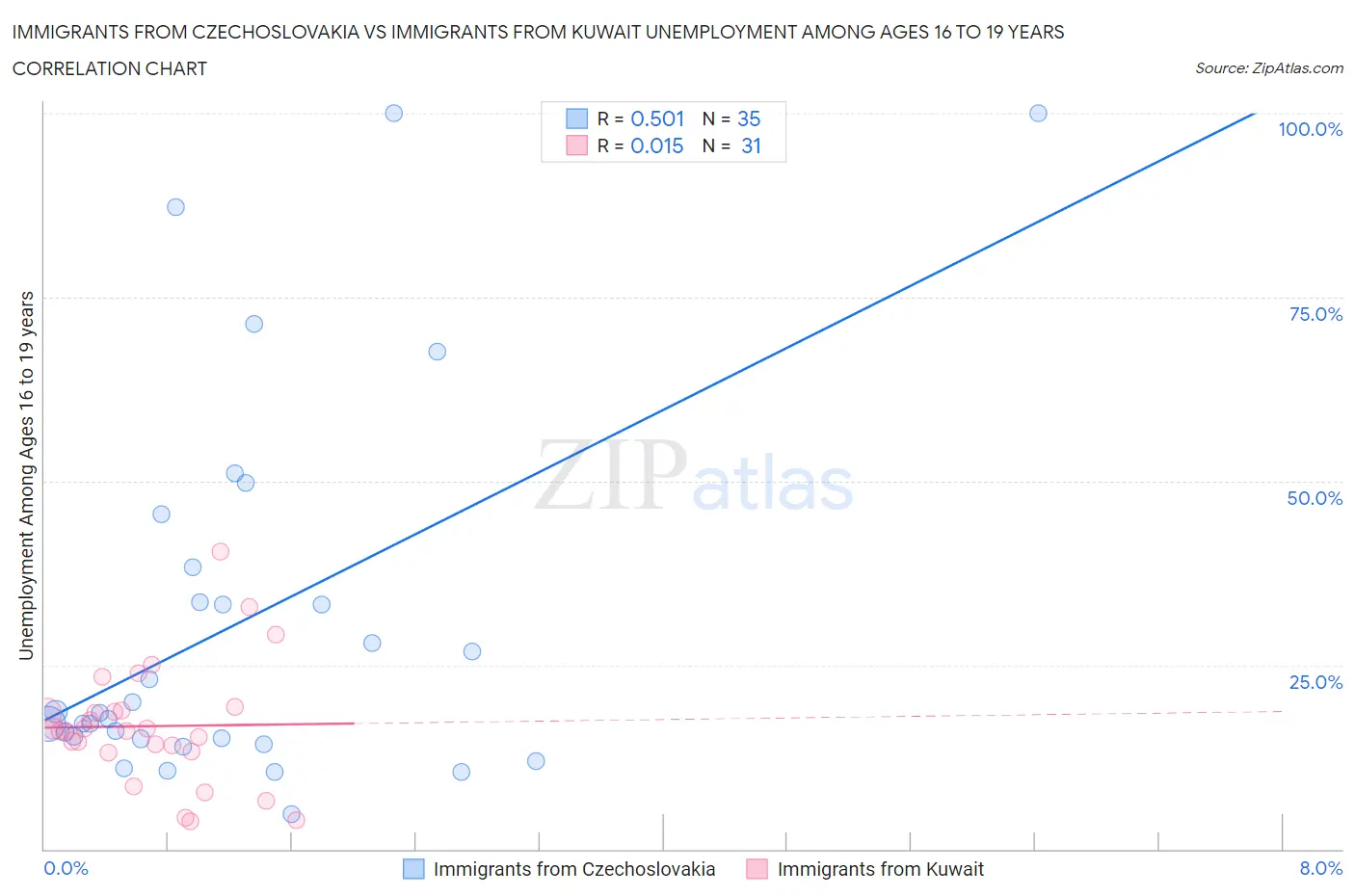 Immigrants from Czechoslovakia vs Immigrants from Kuwait Unemployment Among Ages 16 to 19 years
