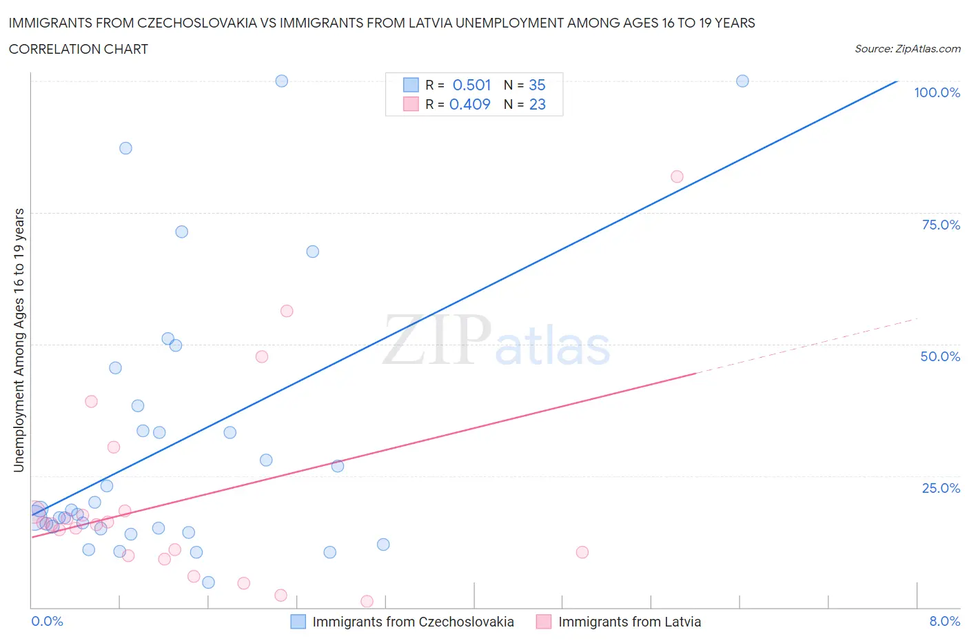 Immigrants from Czechoslovakia vs Immigrants from Latvia Unemployment Among Ages 16 to 19 years