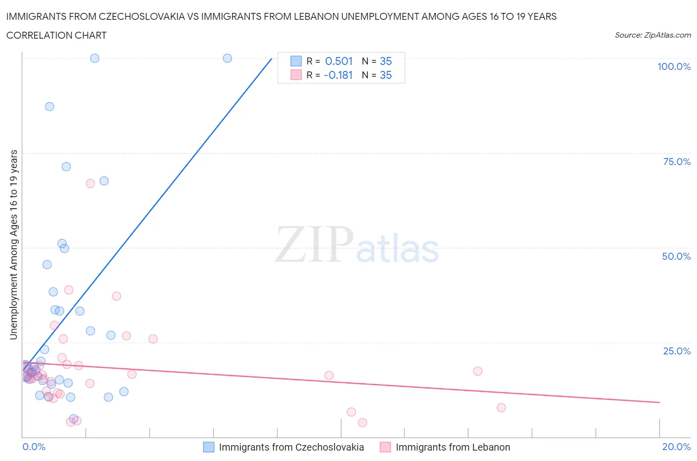 Immigrants from Czechoslovakia vs Immigrants from Lebanon Unemployment Among Ages 16 to 19 years