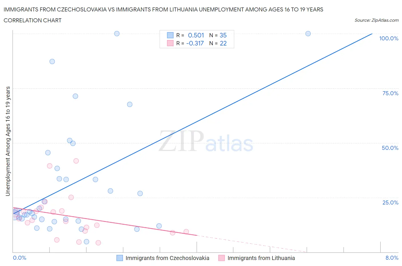 Immigrants from Czechoslovakia vs Immigrants from Lithuania Unemployment Among Ages 16 to 19 years