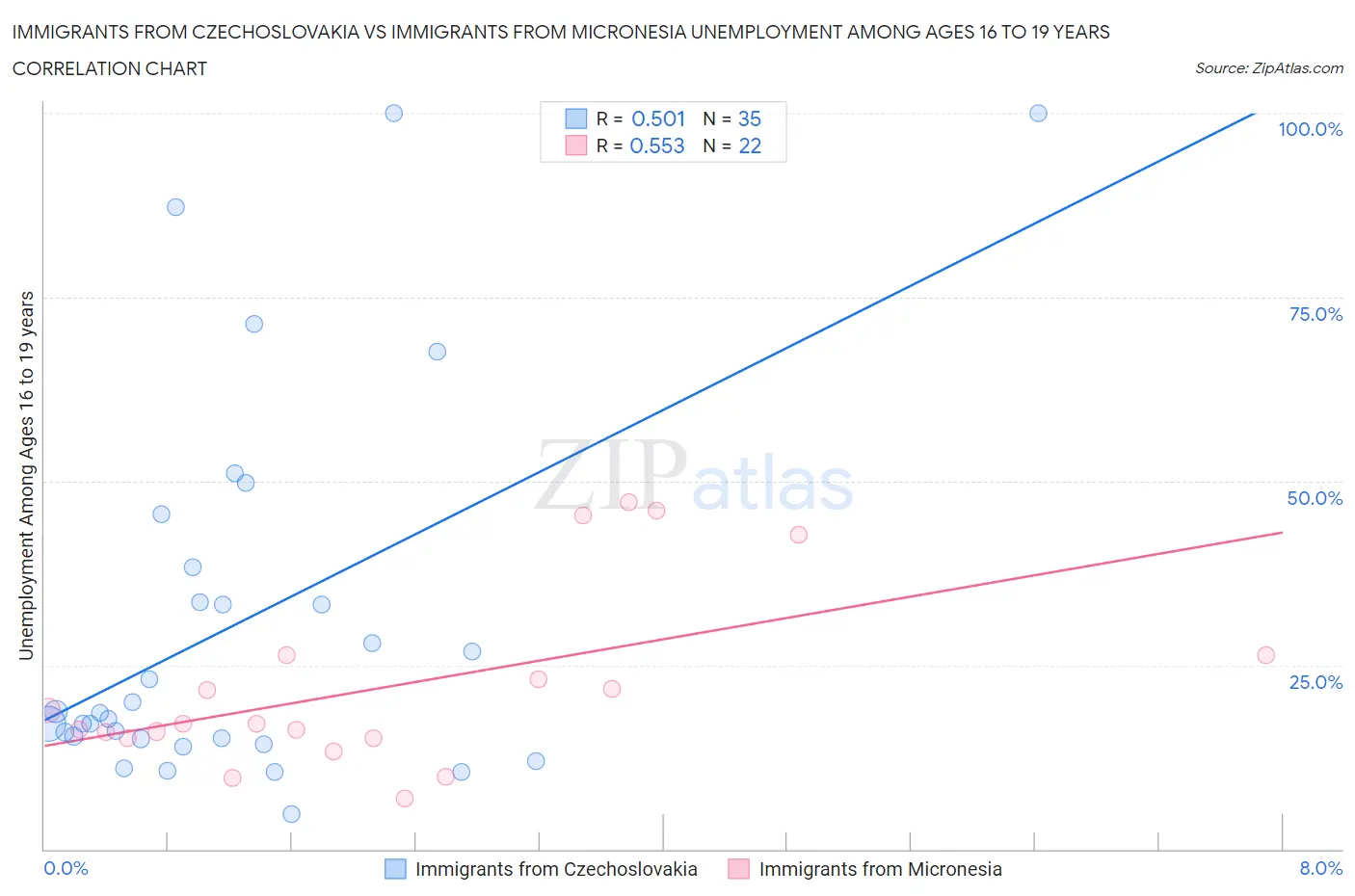 Immigrants from Czechoslovakia vs Immigrants from Micronesia Unemployment Among Ages 16 to 19 years