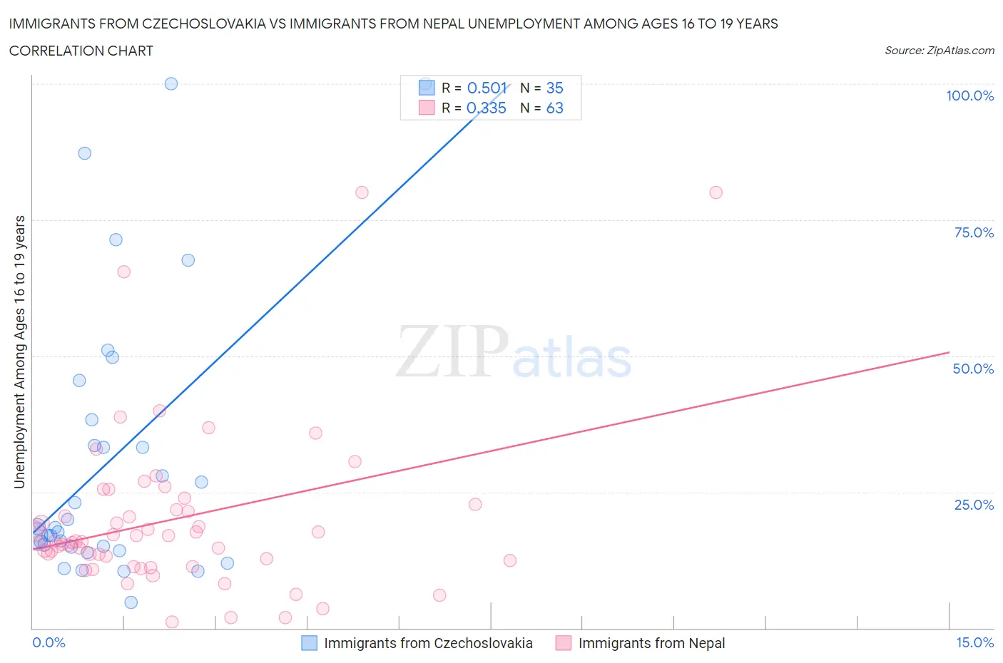 Immigrants from Czechoslovakia vs Immigrants from Nepal Unemployment Among Ages 16 to 19 years
