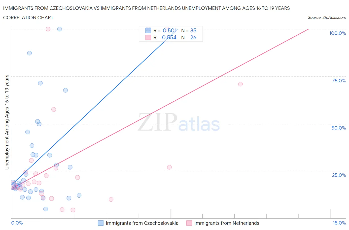 Immigrants from Czechoslovakia vs Immigrants from Netherlands Unemployment Among Ages 16 to 19 years