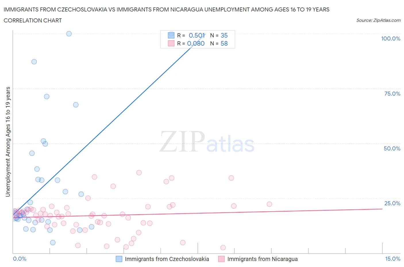 Immigrants from Czechoslovakia vs Immigrants from Nicaragua Unemployment Among Ages 16 to 19 years