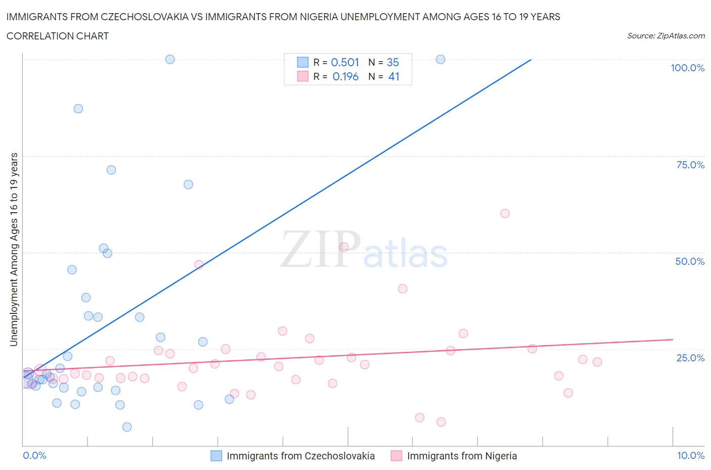Immigrants from Czechoslovakia vs Immigrants from Nigeria Unemployment Among Ages 16 to 19 years