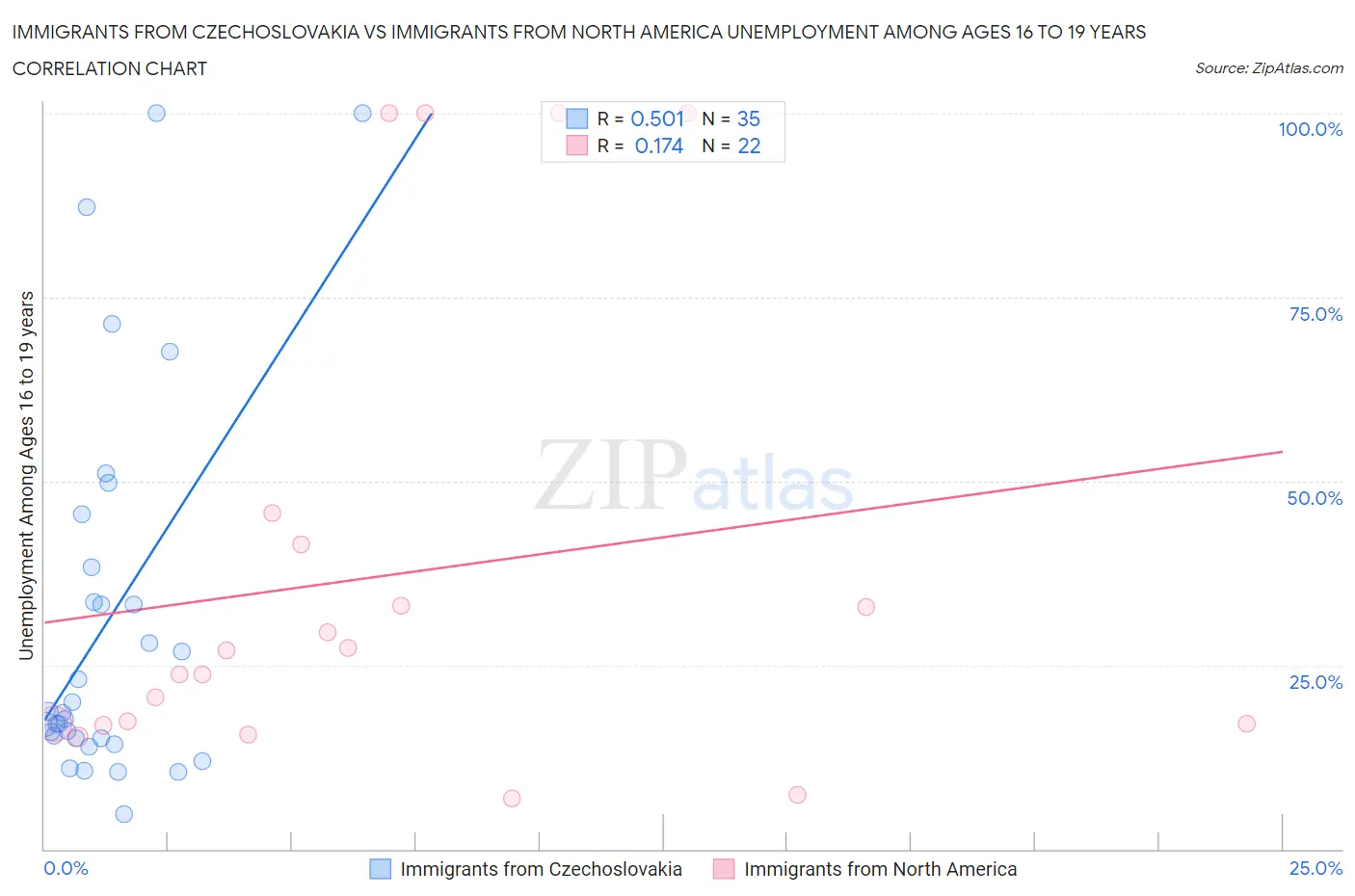 Immigrants from Czechoslovakia vs Immigrants from North America Unemployment Among Ages 16 to 19 years