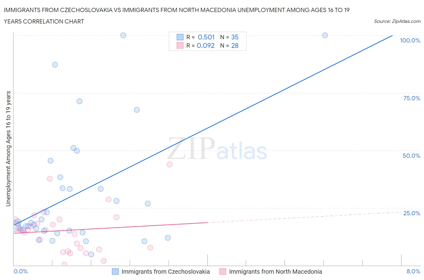 Immigrants from Czechoslovakia vs Immigrants from North Macedonia Unemployment Among Ages 16 to 19 years
